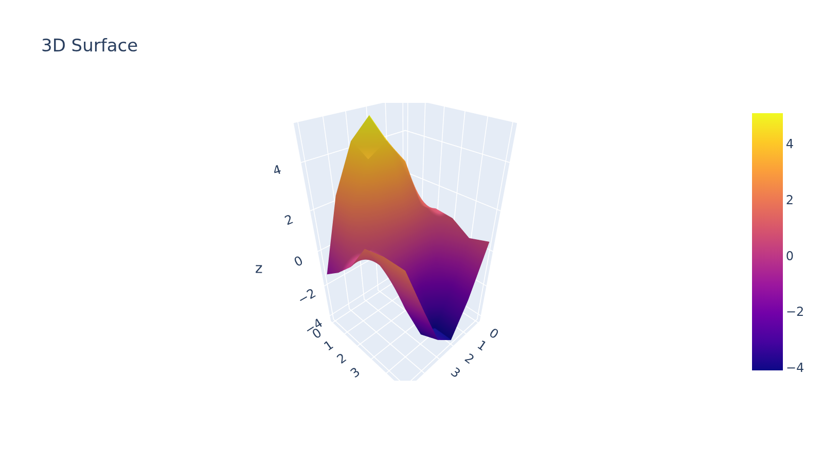 Plotly 3D surface plot