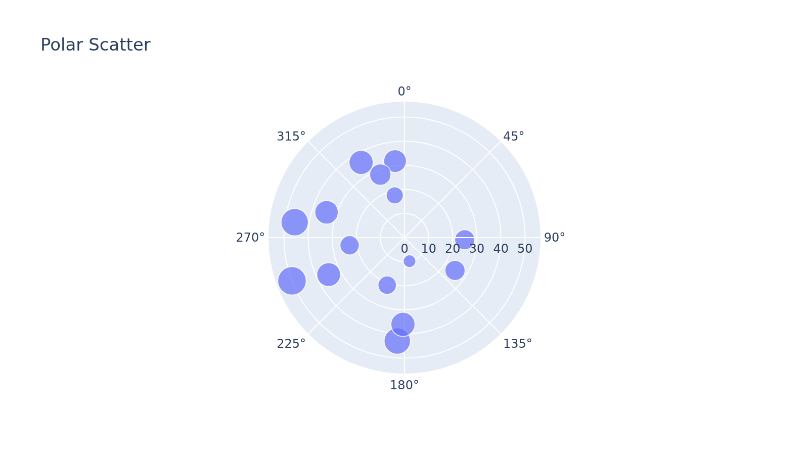 Plotly Polar scatter plot