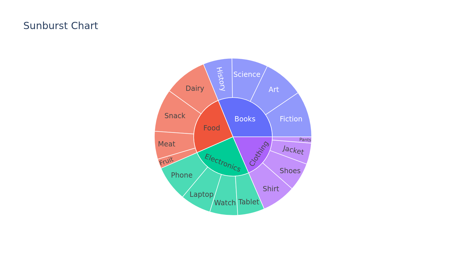 Plotly Sunburst chart